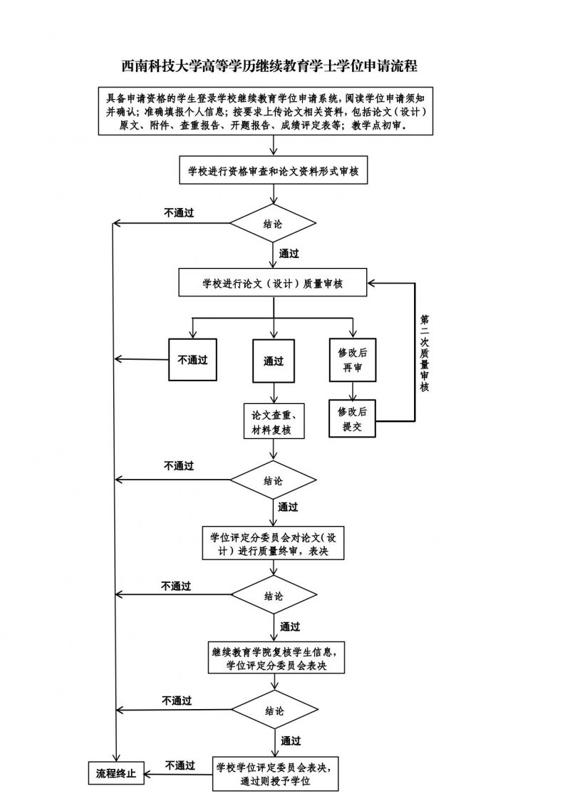 西南科技大學(xué)高等學(xué)歷繼續(xù)教育學(xué)士學(xué)位申請流程